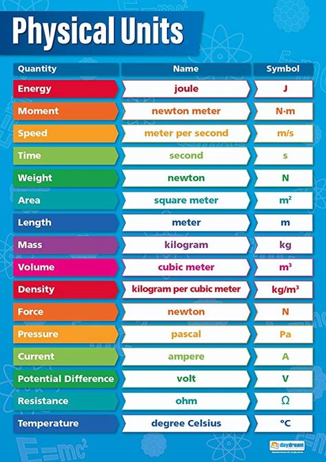 Amazon.com: Physical Units | Science Posters | Gloss Paper Measuring 33" x 23.5" | STEM Charts for The Classroom | Education Charts by Daydream Education: Posters & Prints Physics Lessons, Physical Units, Math Conversions, Si Units, Physics Poster, Science Formulas, Science Chart, Chemistry Basics, Physics Concepts