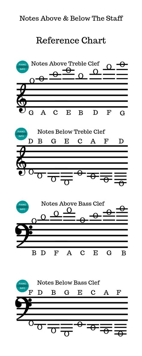 Notes Above & Below the Staff Reference Chart Notes Above And Below The Staff, Staff Reference, Harp Notes, Reading Music Notes, Piano Chart, Learning Music Notes, Music Theory Piano, Akordy Gitarowe, Beginner Piano Music