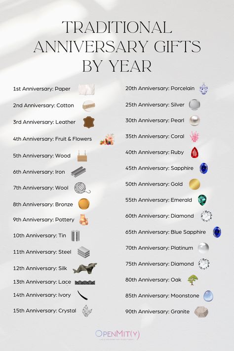 Traditional Wedding Anniversary Gifts by Year List Of Anniversary Gifts By Year, Anniversary Gift Themes By Year, First Year Wedding Anniversary Gifts For Him, Creative Anniversary Gifts For Husband, Anniversary Materials By Year, 4th Wedding Anniversary Gifts For Him Traditional, First Marriage Anniversary Gifts, Wedding Anniversaries By Year, 4th Year Wedding Anniversary Gifts For Him