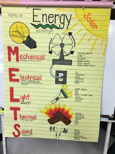 Forms of energy acronym Melts Anchor Chart, Science Charts For Classroom Class 9, Forms Of Energy Project, Science Charts For Classroom Grade 5, Ged Classroom Ideas, Energy Anchor Charts 3rd Grade, Science Chart Ideas For Class 8, Grade 9 Lessons, Work And Energy Physics Class 9