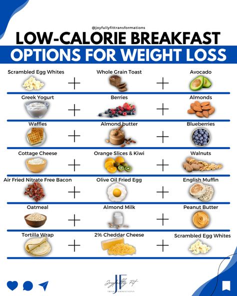 Low calorie breakfast meals for fat loss Low Calorie Breakfast, Low Calorie Diet Plan, Healthy Low Calorie Meals, Easy Healthy Meal Prep, Healthy Breakfast Options, Calorie Meal Plan, 1200 Calories, Low Calorie Snacks, Calorie Deficit