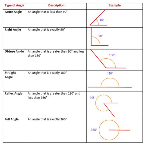 Type of angles Angles Math Activity, Geometry Angles, Angles Math, Supplementary Angles, Area Formula, Maths Worksheet, Obtuse Angle, Angles Worksheet, Types Of Angles