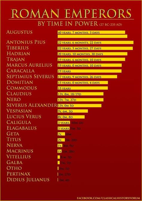 Roman Emperors graphed by time in power Nero Roman Emperor, Claudius Emperor, Nero Emperor, Caligula Roman Emperor, Emperor Nero, Imperiul Roman, Teaching Latin, Rome History, American History Timeline