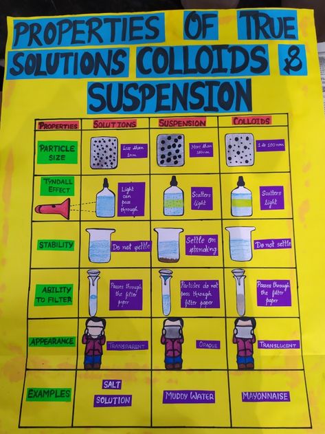 True Colloids Suspension Solution Suspension And Colloid, Science Charts For Classroom Class 9, Money Aesthetic Philippines, Chemistry Chart, Aesthetic Philippines, Separating Mixtures, Solutions And Mixtures, Diary Cover Design, Science Chart