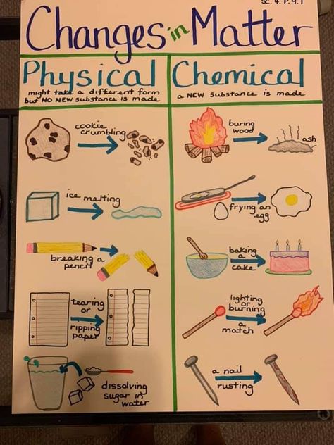 Physical and chemical changes in matter anchor chart What Is Matter Anchor Chart, Chemical Reaction Anchor Chart, Changes From Heat Anchor Chart, Chemical And Physical Changes Anchor, Physical And Chemical Change Experiments, Physical And Chemical Changes Anchor, Physical Change Experiments, What Is Matter Science, Changing Matter Experiments