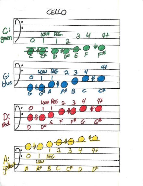 Miss Jacobson's Music: SCALES and FINGERING CHARTS FOR BEGINNING ORCHESTRA Paraty, Cello Fingerboard Chart, Cello Notes Chart, Cello Scales, Cello Notes, Cello Teaching, Cello Practice, Music Scales, Teaching Orchestra