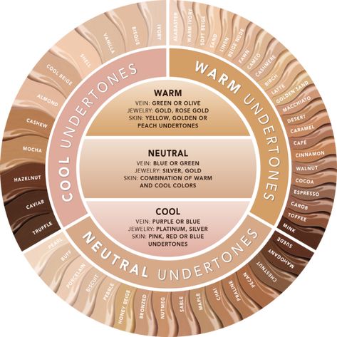 Monday Makeup Mash: Skin undertone and how to find yours. Neutral Skin Tone, Skin Tone Makeup, Gold Skin, Olive Undertones, Skin Undertones, Cool Skin Tone, Makeup Shades, Colors For Skin Tone, Neutral Undertones