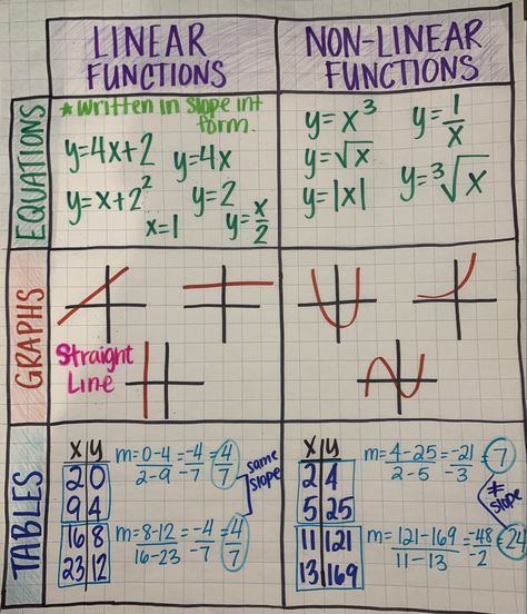 Algebra 1 Study Guides, 9 Grade Math, Linear Functions Anchor Chart, Algebra Tips And Tricks, Advanced Algebra Notes, How To Do Algebra High Schools, Math Note Taking Ideas, Linear Functions Notes, Functions Math Notes