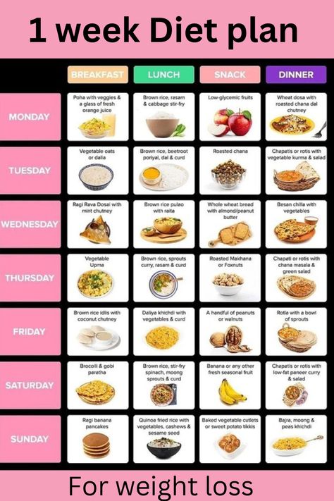 Best 1 week Diet plan for weight loss 
Must try Essen, 1 Week Diet Plan, 1 Week Diet, Corps Idéal, Indian Diet, Week Diet Plan, Best Fat Burning Foods, Makanan Diet, Week Diet