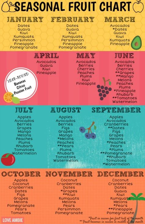 Seasonal Fruit Chart, What Fruit Is In Season, Fruit Season Chart, Fruit Chart, Fruits In Season, Fruits Basket Funny, Fruit And Vegetable Diet, Seasons Chart, High Fiber Fruits