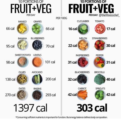 Fruit And Vegetable Diet, Protein Workout, Fruit Calories, Food Calories, Food Calories List, Gym Protein, No Carb Food List, Calories In Vegetables, Low Calorie Vegetables