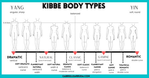 Croquis, Body Type Chart, Kibbe Archetypes, Pure Romantic Kibbe, Natural Kibbe Body Type, Natural Classic Style, Body Types Chart, Soft Natural Kibbe, Kibbe Body Types