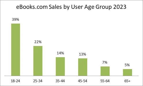 Chart showing that ebooks are more popular among younger age groups