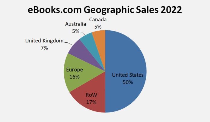 Pie chart showing geographic revenue breakdown for eBooks.com. USA is 50 per cent. Followed by Rest-of-World (17%), Europe (16%), UK (7%), Australia (5%) and Canada (5%)