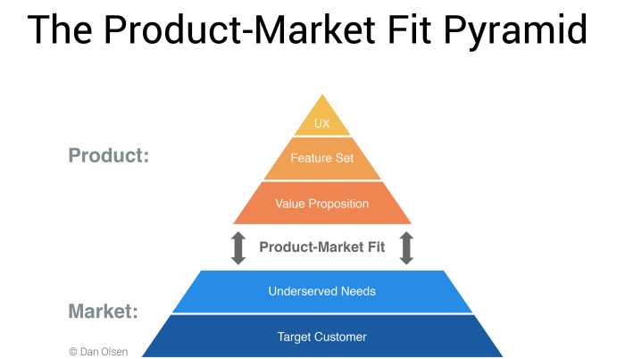 Product-Market Fit Pyramid