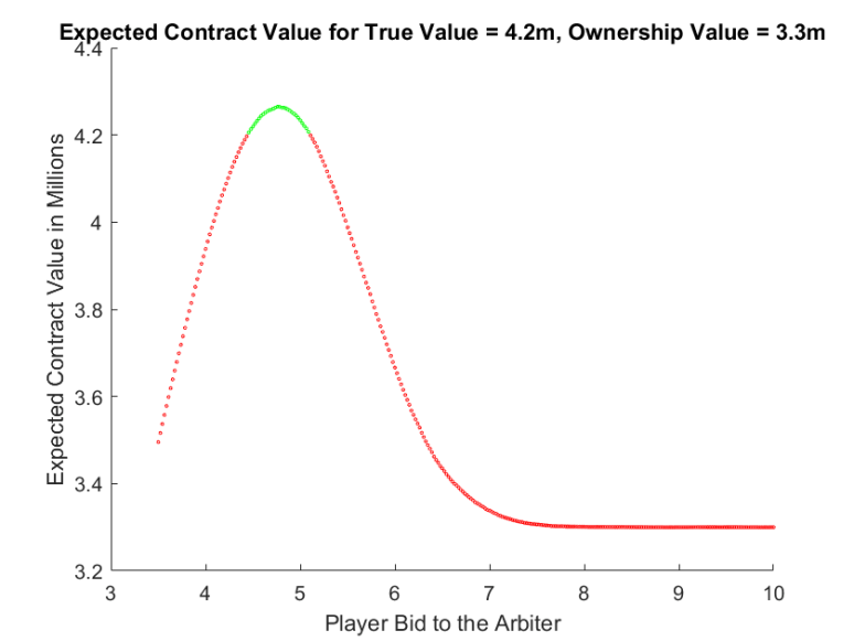 baseball arbitration contract value when ownership significantly underbids