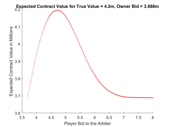 expected value contract curve for the ownerships optimal bid in baseball arbitration.