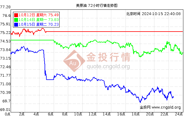 24小时原油价格走势图