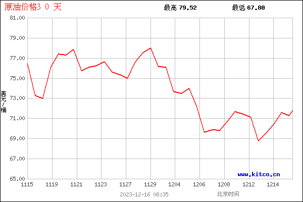 30天原油价格走势图