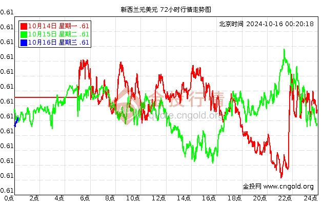 新西兰美元