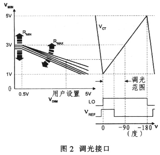 调光接口