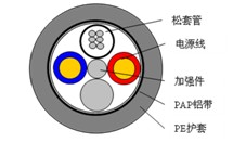 光缆制造技术的演进