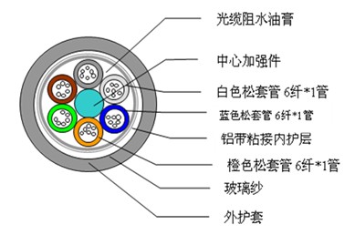 光缆制造技术的演进