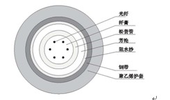 光缆制造技术的演进