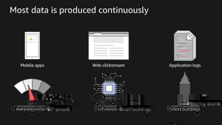 Most data is produced continuously
Mobile apps Web clickstream Application logs
Metering records IoT sensors Smart buildings
 