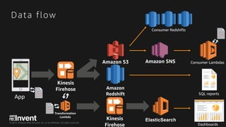 © 2017, Amazon Web Services, Inc. or its Affiliates. All rights reserved.
Data flow
App
ElasticSearch
Consumer Redshifts
Consumer Lambdas
SQL reports
Dashboards
 