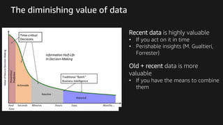 The diminishing value of data
Recent data is highly valuable
• If you act on it in time
• Perishable insights (M. Gualtieri,
Forrester)
Old + recent data is more
valuable
• If you have the means to combine
them
 