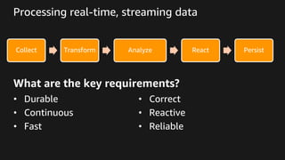 Processing real-time, streaming data
• Durable
• Continuous
• Fast
• Correct
• Reactive
• Reliable
What are the key requirements?
Collect Transform Analyze React Persist
 