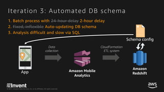 © 2017, Amazon Web Services, Inc. or its Affiliates. All rights reserved.
1. Batch process with 24-hour delay 2-hour delay
2. Fixed, inflexible Auto-updating DB schema
3. Analysis difficult and slow via SQL
Iteration 3: Automated DB schema
App
Schema config
CloudFormation
ETL system
Data
collection
 