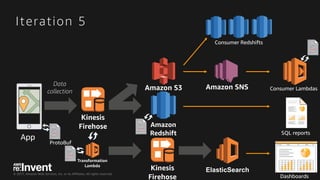 © 2017, Amazon Web Services, Inc. or its Affiliates. All rights reserved.
Iteration 5
App
Data
collection
ElasticSearch
Consumer Lambdas
SQL reports
Dashboards
ProtoBuf
Consumer Redshifts
 