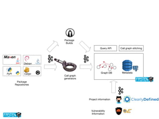 Graph DB MetadataPyPi
Package
Repositories
Debian
Cargo
Call graph
generators
Package
Builds
Query API Call graph stitching
Project information
Vulnerability
Information
 