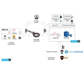 Graph DB MetadataPyPi
Package
Repositories
Debian
Cargo
Call graph
generators
Package
Builds
Query API Call graph stitching
Security Compliance
Change im‐
pact
Quality and
Risk
Project information
Vulnerability
Information
 