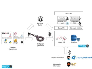 Graph DB MetadataPyPi
Package
Repositories
Debian
Cargo
Call graph
generators
Package
Builds
Query API Call graph stitching
Security Compliance
Change im‐
pact
Quality and
Risk
REST API
Project information
Vulnerability
Information
 