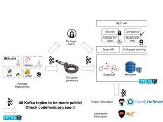 Graph DB MetadataPyPi
Package
Repositories
Debian
Cargo
Call graph
generators
Package
Builds
Query API Call graph stitching
Security Compliance
Change im‐
pact
Quality and
Risk
REST API
Project information
Vulnerability
Information
All Kafka topics to be made public!
Check codefeedr.org soon!
 