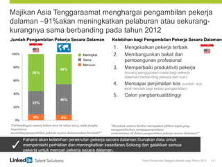 Trend Perekrutan Sejagat LinkedIn bagi Tahun 2013 15
9% 8%
35%
46%
56%
46%
0%
20%
40%
60%
80%
100%
United States Global Average
Majikan Asia Tenggaraamat menghargai pengambilan pekerja
dalaman –91%akan meningkatkan pelaburan atau sekurang-
kurangnya sama berbanding pada tahun 2012
Jumlah Pengambilan Pekerja Secara Dalaman
1. Mengekalkan pekerja terbaik
2. Membangunkan bakat dan
pembangunan profesional
3. Memperbaiki produktiviti pekerja
(kurang penggunaan masa bagi pekerja
dalaman berbanding pekerja dari luar)
4. Mencapai penjimatan kos (contoh: kos
lebih rendah bagi setiap pengambilan)
5. Calon yangberkualititinggi
Kelebihan bagi Pengambilan Pekerja Secara Dalaman
“Manakah antara berikut merupakan pilihan tepat yang
menggambarkan mengapaorganisasi
andamelabur di dalam pengambilan pekerja secara dalaman?”
Meningkat
Sama
Menurun
"Perbandingan antara tahun 2012 ke tahun 2013, anda jangka
bagaimana
jumlahbagipengambilan pekerja secara dalamanakan berubah?”
Fahami akan kelebihan perekrutan pekerja secara dalaman Gunakan data untuk
memperolehi perhatian dan meningkatkan kesedaran.Sokong dan galakkan semua
pekerja untuk mencari pekerja secara dalaman.
 