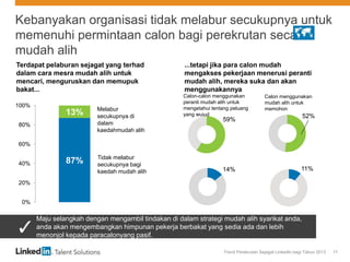 Trend Perekrutan Sejagat LinkedIn bagi Tahun 2013 17
Kebanyakan organisasi tidak melabur secukupnya untuk
memenuhi permintaan calon bagi perekrutan secara
mudah alih
Terdapat pelaburan sejagat yang terhad
dalam cara mesra mudah alih untuk
mencari, menguruskan dan memupuk
bakat...
...tetapi jika para calon mudah
mengakses pekerjaan menerusi peranti
mudah alih, mereka suka dan akan
menggunakannya
87%
13%
0%
20%
40%
60%
80%
100%
Melabur
secukupnya di
dalam
kaedahmudah alih
Tidak melabur
secukupnya bagi
kaedah mudah alih
Maju selangkah dengan mengambil tindakan di dalam strategi mudah alih syarikat anda,
anda akan mengembangkan himpunan pekerja berbakat yang sedia ada dan lebih
menonjol kepada paracalonyang pasif.
Calon-calon menggunakan
peranti mudah alih untuk
mengetahui tentang peluang
yang wujud
Calon menggunakan
mudah alih untuk
memohon
59%
14%
52%
11%
 