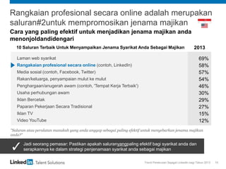 Trend Perekrutan Sejagat LinkedIn bagi Tahun 2013 10
Rangkaian profesional secara online adalah merupakan
saluran#2untuk mempromosikan jenama majikan
"Saluran atau peralatan manakah yang anda anggap sebagai paling efektif untuk menyebarkan jenama majikan
anda?"
2013
Laman web syarikat 69%
Rangakaian profesional secara online (contoh, LinkedIn) 58%
Media sosial (contoh, Facebook, Twitter) 57%
Rakan/keluarga, penyampaian mulut ke mulut 54%
Penghargaan/anugerah awam (contoh, 'Tempat Kerja Terbaik') 46%
Usaha perhubungan awam 30%
Iklan Bercetak 29%
Paparan Pekerjaan Secara Tradisional 27%
Iklan TV 15%
Video YouTube 12%
Cara yang paling efektif untuk menjadikan jenama majikan anda
menonjoldandidengari
Jadi seorang pemasar: Pastikan apakah saluranyangpaling efektif bagi syarikat anda dan
serapkannya ke dalam strategi penjenamaan syarikat anda sebagai majikan
10 Saluran Terbaik Untuk Menyampaikan Jenama Syarikat Anda Sebagai Majikan
 