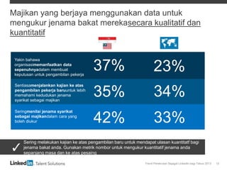 Trend Perekrutan Sejagat LinkedIn bagi Tahun 2013 12
Majikan yang berjaya menggunakan data untuk
mengukur jenama bakat merekasecara kualitatif dan
kuantitatif
Yakin bahawa
organisasimemanfaatkan data
sepenuhnyadalam membuat
keputusan untuk pengambilan pekerja
Sentiasamenjalankan kajian ke atas
pengambilan pekerja baruuntuk lebih
memahami kedudukan jenama
syarikat sebagai majikan
37%
35%
23%
34%
Sering melakukan kajian ke atas pengambilan baru untuk mendapat ulasan kuantitatf bagi
jenama bakat anda. Gunakan metrik nombor untuk mengukur kuantitatif jenama anda
sepanjang masa dan ke atas pesaing
Seringmenilai jenama syarikat
sebagai majikandalam cara yang
boleh diukur 42% 33%
 