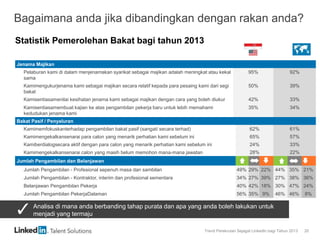 Trend Perekrutan Sejagat LinkedIn bagi Tahun 2013 20
Bagaimana anda jika dibandingkan dengan rakan anda?
Jenama Majikan
Pelaburan kami di dalam menjenamakan syarikat sebagai majikan adalah meningkat atau kekal
sama
95% 92%
Kamimengukurjenama kami sebagai majikan secara relatif kepada para pesaing kami dari segi
bakat
50% 39%
Kamisentiasamenilai kesihatan jenama kami sebagai majikan dengan cara yang boleh diukur 42% 33%
Kamisentiasamembuat kajian ke atas pengambilan pekerja baru untuk lebih memahami
kedudukan jenama kami
35% 34%
Bakat Pasif / Penyaluran
Kamimemfokuskanterhadap pengambilan bakat pasif (sangat/ secara terhad) 62% 61%
Kamimengekalkansenarai para calon yang menarik perhatian kami sebelum ini 65% 57%
Kamiberdialogsecara aktif dengan para calon yang menarik perhatian kami sebelum ini 24% 33%
Kamimengekalkansenarai calon yang masih belum memohon mana-mana jawatan 28% 22%
Jumlah Pengambilan dan Belanjawan
Jumlah Pengambilan - Profesional sepenuh masa dan sambilan 49% 29% 22% 44% 35% 21%
Jumlah Pengambilan - Kontraktor, interim dan profesional sementara 34% 27% 39% 27% 38% 36%
Belanjawan Pengambilan Pekerja 40% 42% 18% 30% 47% 24%
Jumlah Pengambilan PekerjaDalaman 56% 35% 9% 46% 46% 8%
Statistik Pemerolehan Bakat bagi tahun 2013
Analisa di mana anda berbanding tahap purata dan apa yang anda boleh lakukan untuk
menjadi yang termaju
 