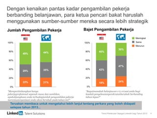 Trend Perekrutan Sejagat LinkedIn bagi Tahun 2013 4
Dengan kenaikan pantas kadar pengambilan pekerja
berbanding belanjawan, para ketua pencari bakat haruslah
menggunakan sumber-sumber mereka secara lebih strategik
“Mempertimbangkan hanya
pekerjaprofesional sepenuh masa dan sambilan,
apakahjangkaan anda terhadapjumlah pengambilan pekerja
merentasiorganisasi anda akan berubah pada tahun ini?”
“Bagaimanakah belanjawan organisasi anda bagi
kaedah penyelesaianperekrutanberubah berbanding
tahun lepas?”
Teruskan membaca untuk mengetahui lebih lanjut tentang perkara yang boleh didapati
selepas tahun 2013...
Meningkat
Sama
Menurun
18% 24%
42%
47%
40%
30%
0%
20%
40%
60%
80%
100%
SEA Hiring Budget Global Hiring
Budget
22% 21%
29% 35%
49% 44%
0%
20%
40%
60%
80%
100%
SEA Hiring Volume Global Hiring
Volume
Jumlah Pengambilan Pekerja Bajet Pengambilan Pekerja
 