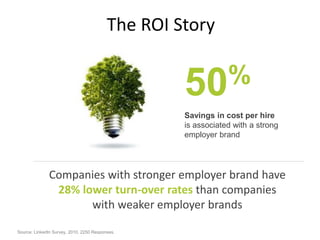 The ROI Story
Source: LinkedIn Survey, 2010, 2250 Responses.
50%
Savings in cost per hire
is associated with a strong
employer brand
Companies with stronger employer brand have
28% lower turn-over rates than companies
with weaker employer brands
$
 