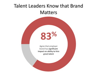 Talent Leaders Know that Brand
Matters
83%
Agree that employer
brand has significant
impact on ability to hire
great talent
 