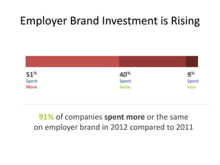 Employer Brand Investment is Rising
51% 40% 9%
Spent
More
Spent
Same
Spent
Less
91% of companies spent more or the same
on employer brand in 2012 compared to 2011
 