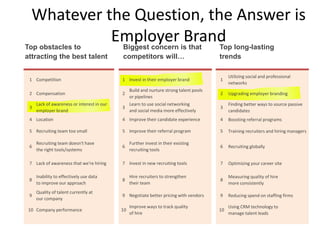 1 Competition 1 Invest in their employer brand 1
Utilizing social and professional
networks
2 Compensation 2
Build and nurture strong talent pools
or pipelines
2 Upgrading employer branding
3
Lack of awareness or interest in our
employer brand
3
Learn to use social networking
and social media more effectively
3
Finding better ways to source passive
candidates
4 Location 4 Improve their candidate experience 4 Boosting referral programs
5 Recruiting team too small 5 Improve their referral program 5 Training recruiters and hiring managers
6
Recruiting team doesn't have
the right tools/systems
6
Further invest in their existing
recruiting tools
6 Recruiting globally
7 Lack of awareness that we're hiring 7 Invest in new recruiting tools 7 Optimizing your career site
8
Inability to effectively use data
to improve our approach
8
Hire recruiters to strengthen
their team
8
Measuring quality of hire
more consistently
9
Quality of talent currently at
our company
9 Negotiate better pricing with vendors 9 Reducing spend on staffing firms
10 Company performance 10
Improve ways to track quality
of hire
10
Using CRM technology to
manage talent leads
Top obstacles to
attracting the best talent
Biggest concern is that
competitors will…
Top long-lasting
trends
Whatever the Question, the Answer is
Employer Brand
 