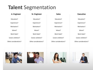 Jr. Engineer Sr. Engineer Sales Executive
Education?
Experience?
Motivation?
Values?
Work Style?
Career ambition?
Other considerations?
Talent Segmentation
Education?
Experience?
Motivation?
Values?
Work Style?
Career ambition?
Other considerations?
Education?
Experience?
Motivation?
Values?
Work Style?
Career ambition?
Other considerations?
Education?
Experience?
Motivation?
Values?
Work Style?
Career ambition?
Other considerations?
 