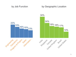 23%
19%
16%15%
13%
34%
24%
19% 18% 17%
10%
by Job Function by Geographic Location
73
 